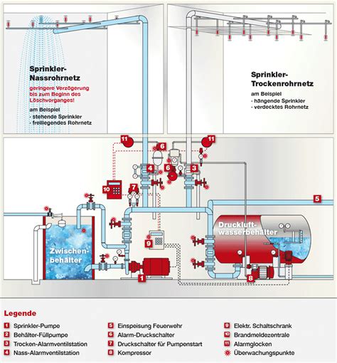 Befestigung Sprinkleranlagen